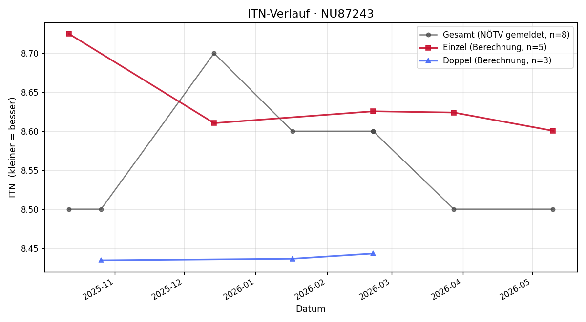 ITN-Verlauf Daniel Krejc