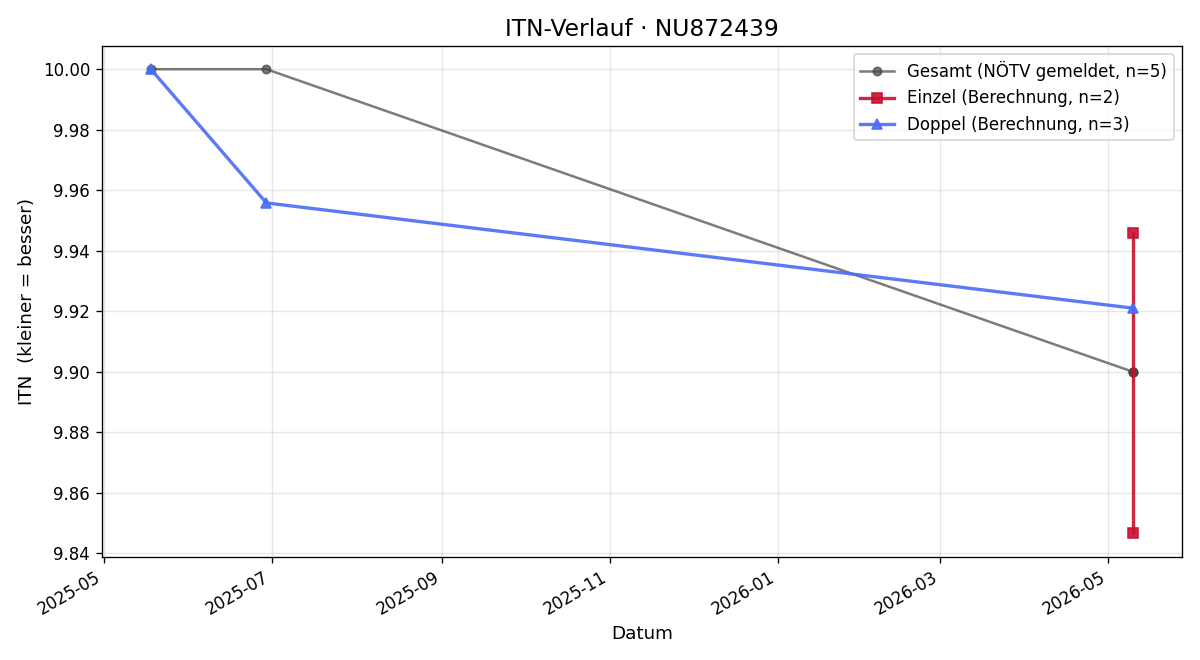 ITN-Verlauf Alexander Klabacher