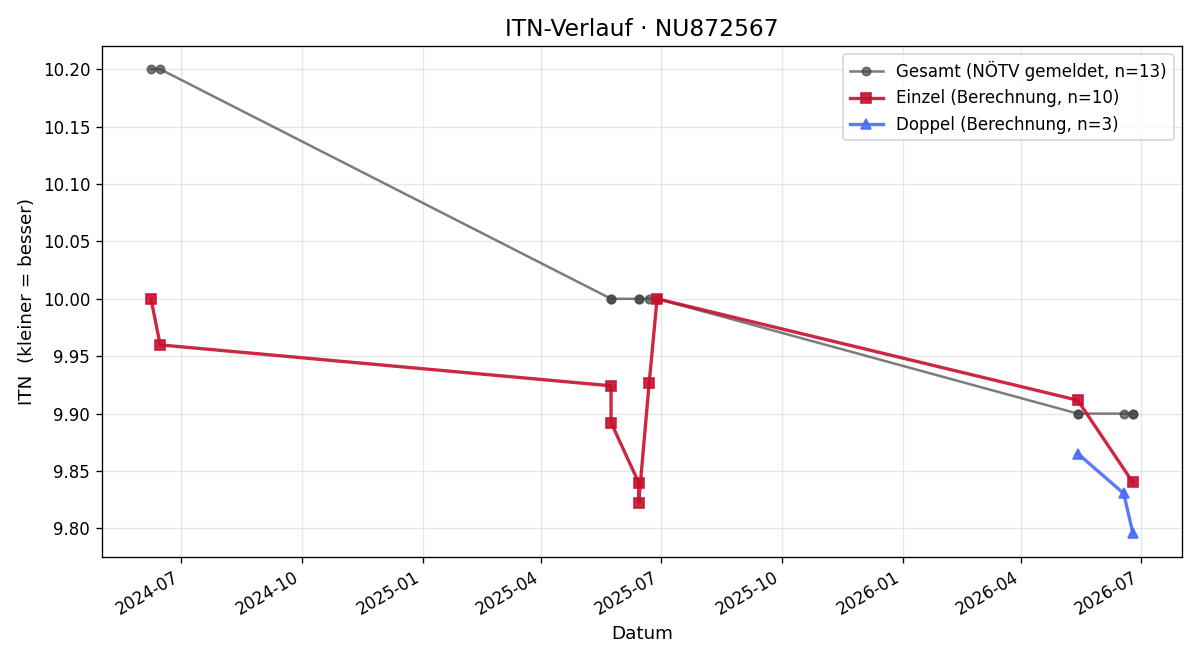 ITN-Verlauf Olivia Burchhart