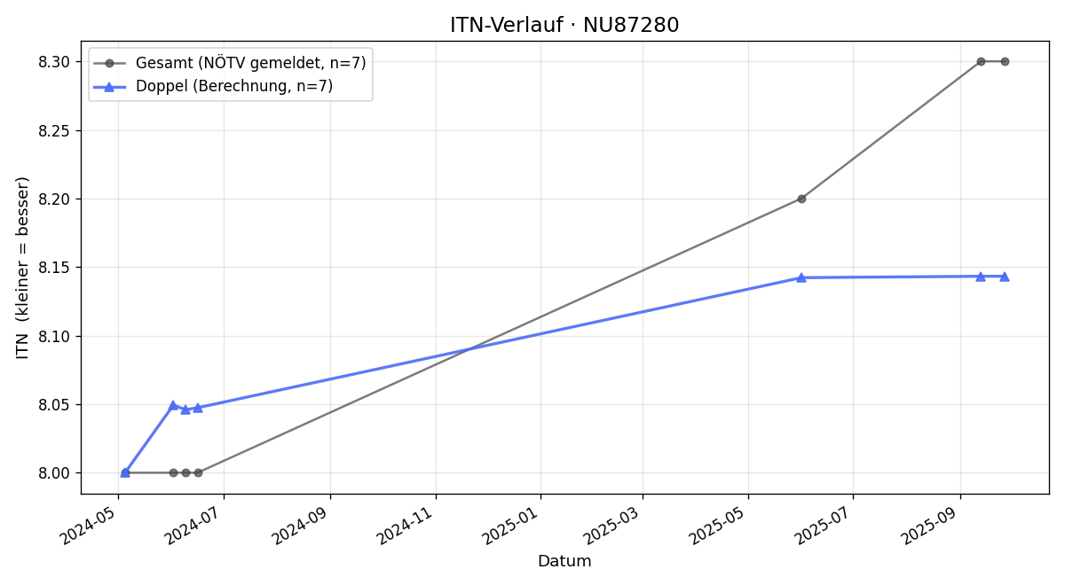 ITN-Verlauf Otto Schiereich