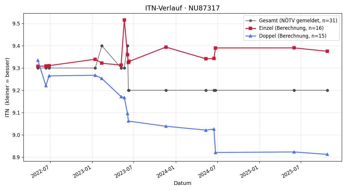 ITN-Verlauf Matthias Neumüller
