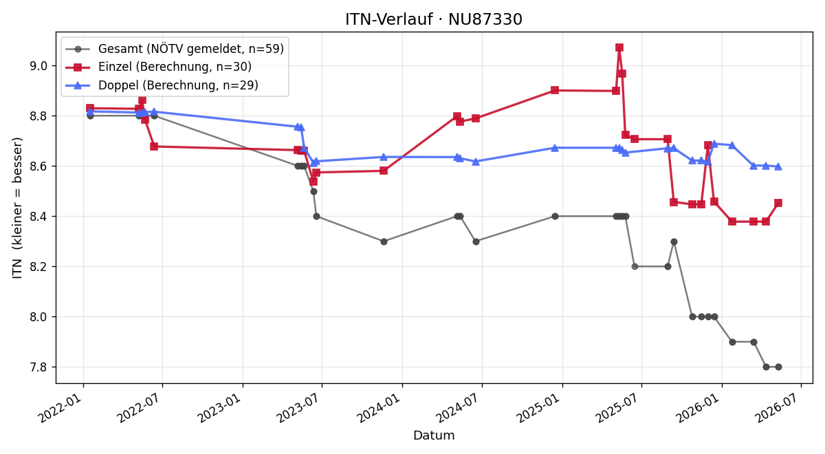 ITN-Verlauf Florian Frauscher