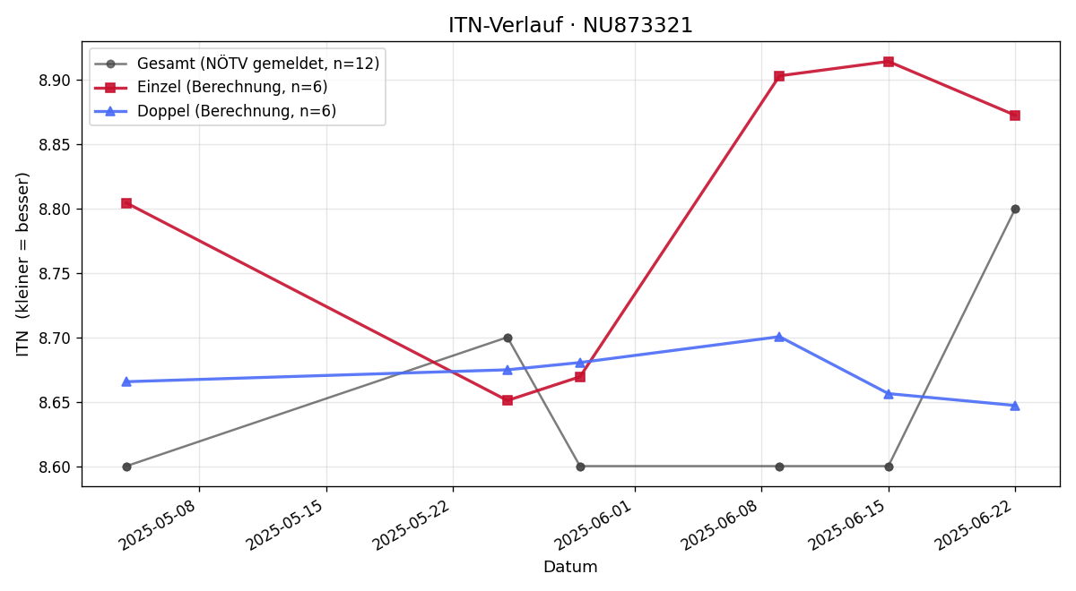 ITN-Verlauf Jakob Zeh