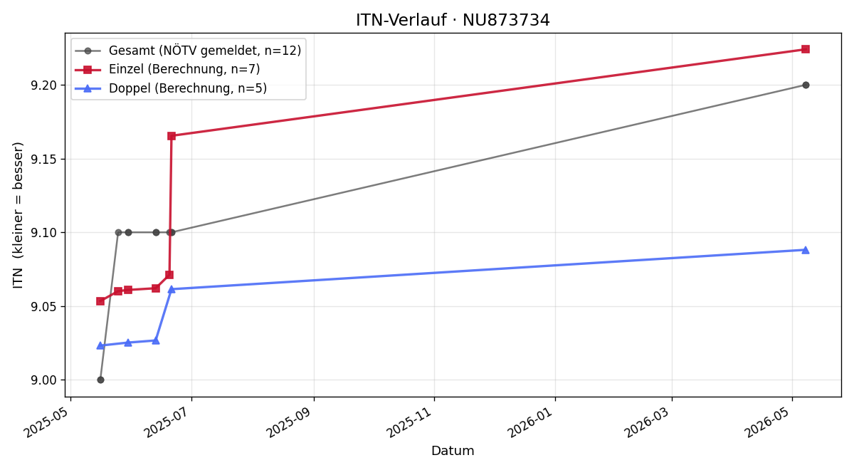 ITN-Verlauf Dietmar Deufl