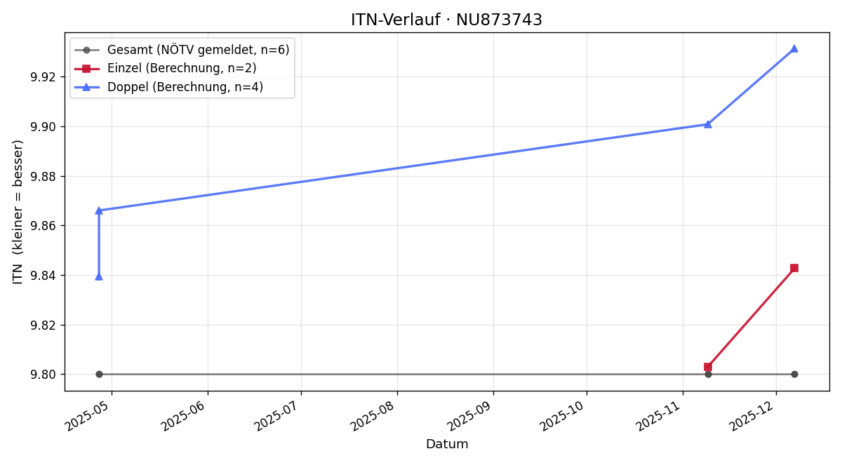 ITN-Verlauf Klemenz Rupp