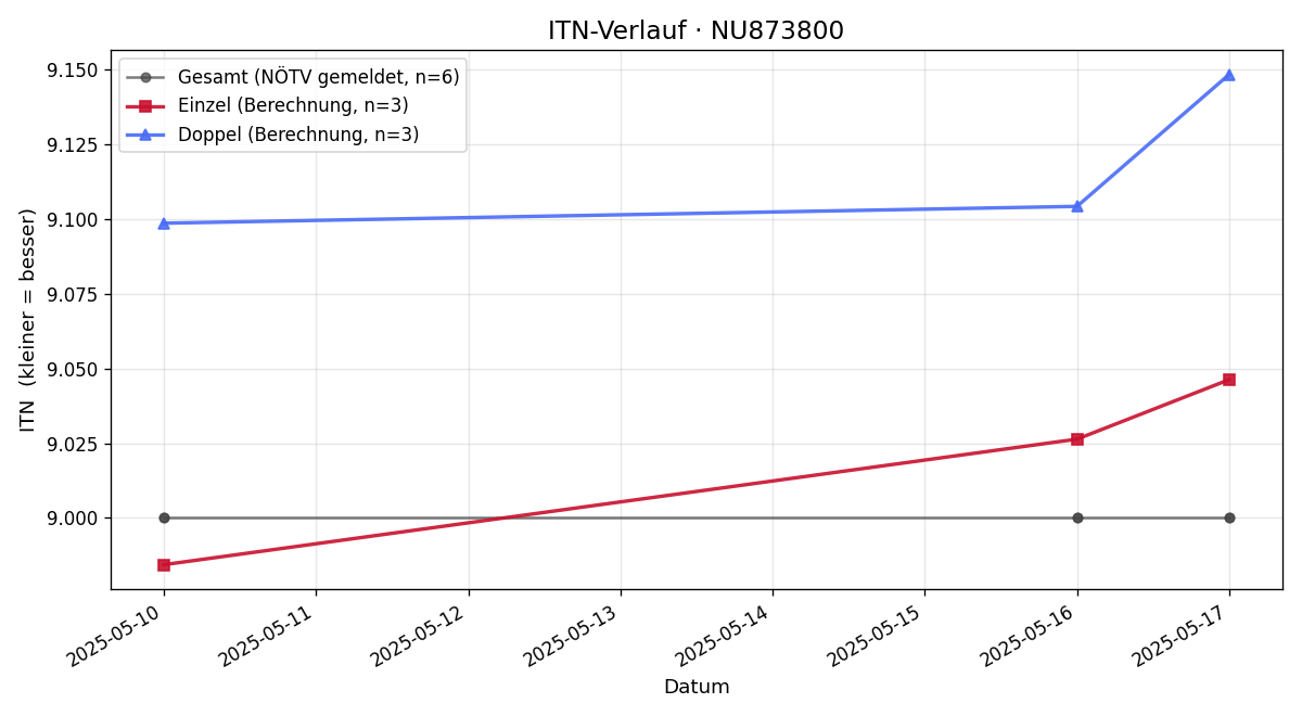ITN-Verlauf Yasemin Winter