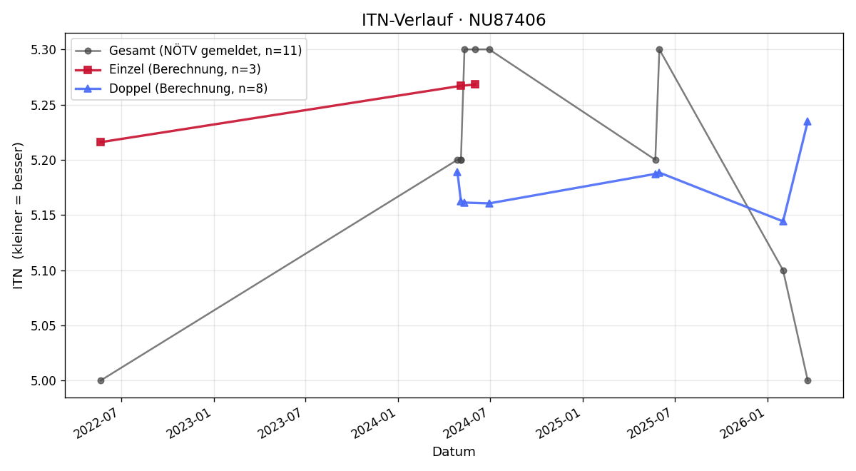 ITN-Verlauf Nathalie Wenko
