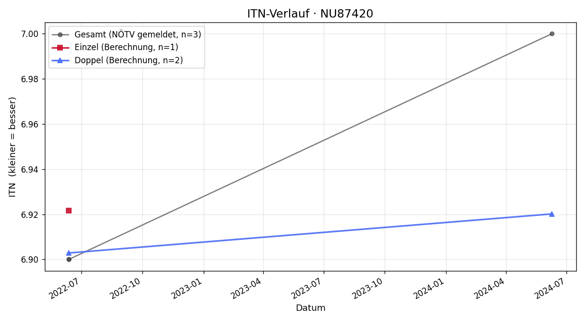 ITN-Verlauf Christoph Krammer