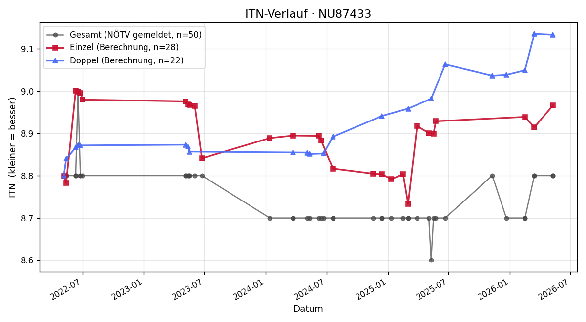 ITN-Verlauf Sandra Ziegelwanger
