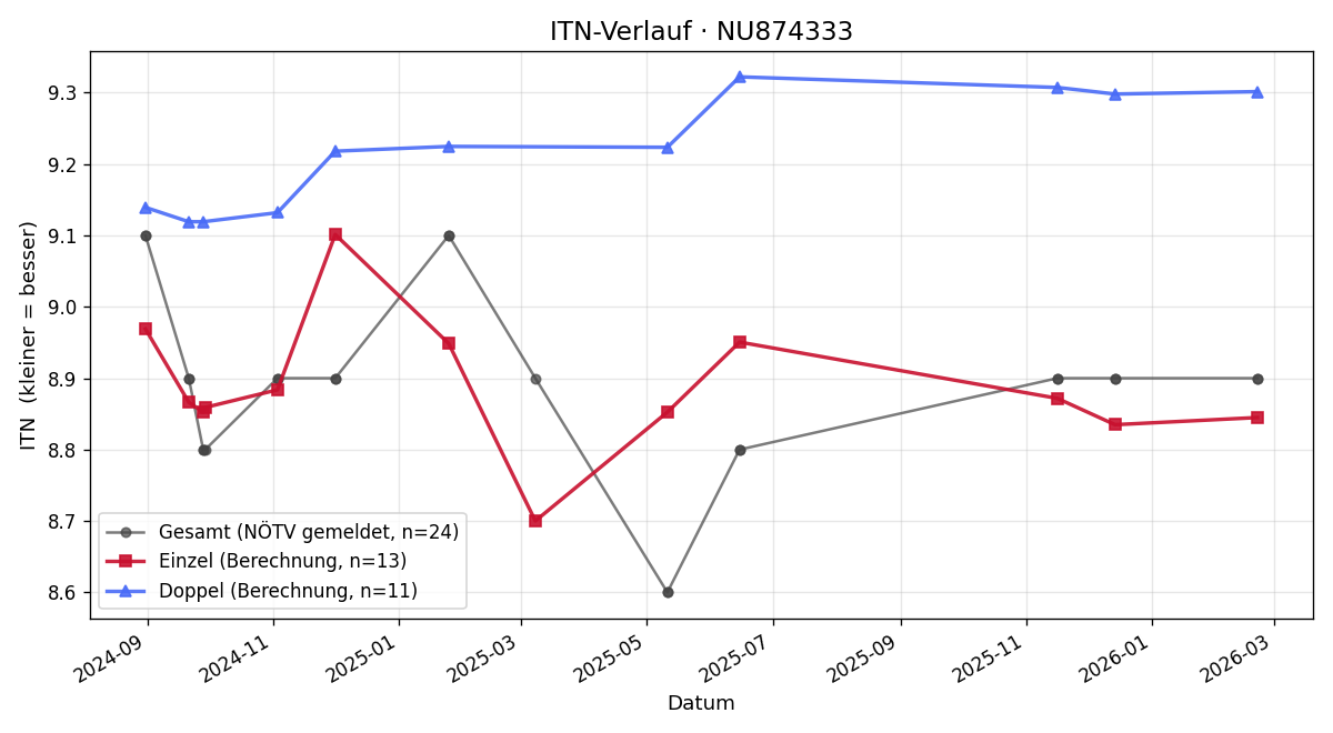 ITN-Verlauf Martin Novotny