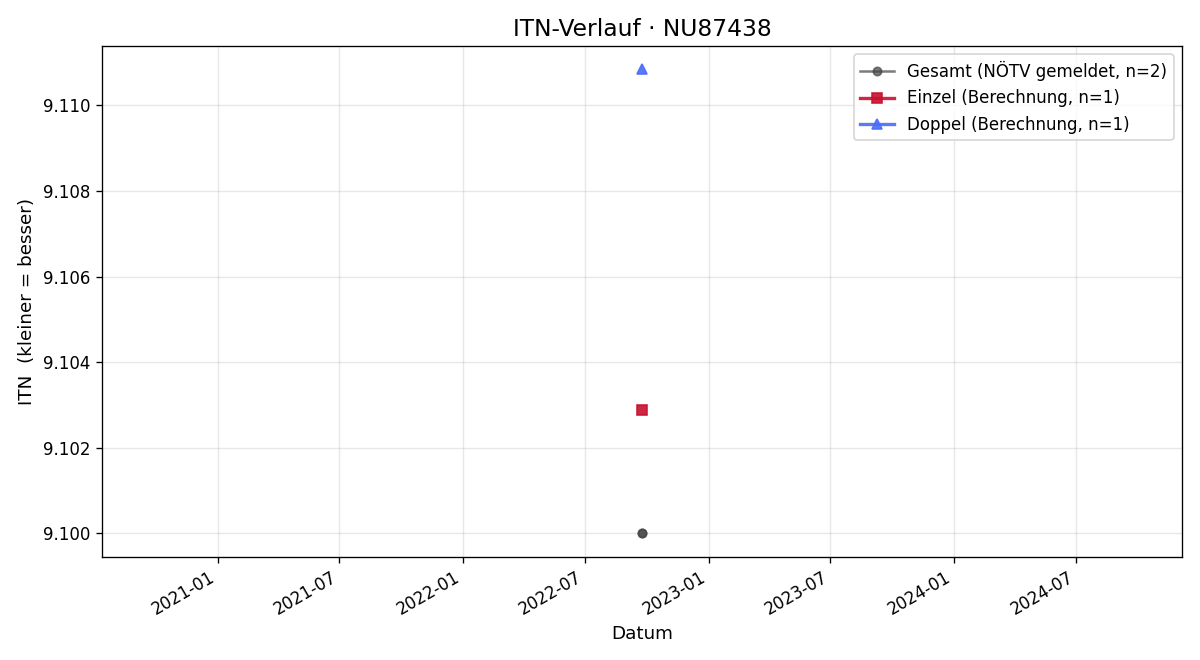 ITN-Verlauf Renate Nagl