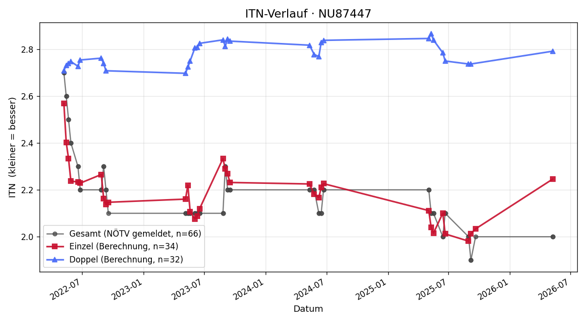 ITN-Verlauf Mario Tupy