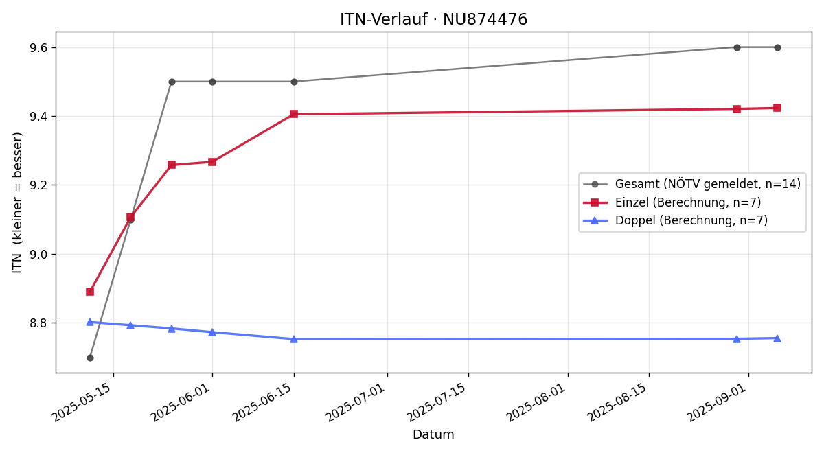 ITN-Verlauf Michael Schultmeyer