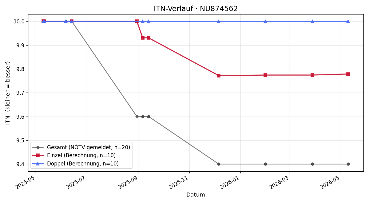 ITN-Verlauf Leonhard Schwarz