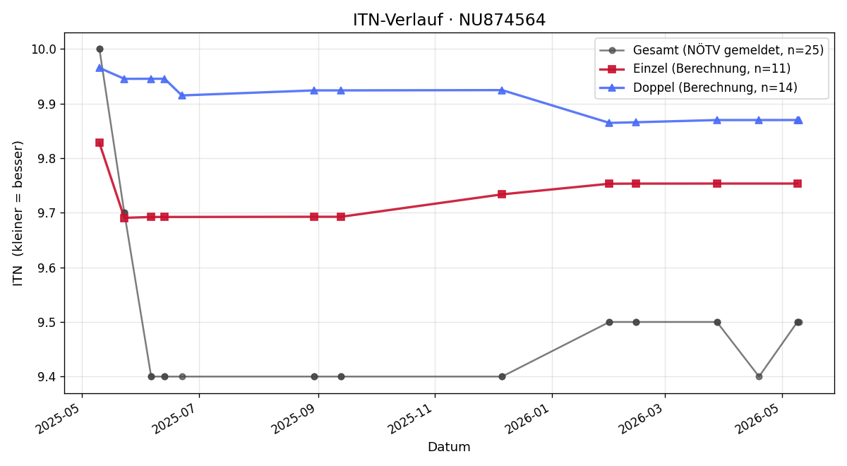 ITN-Verlauf Christian Gruber