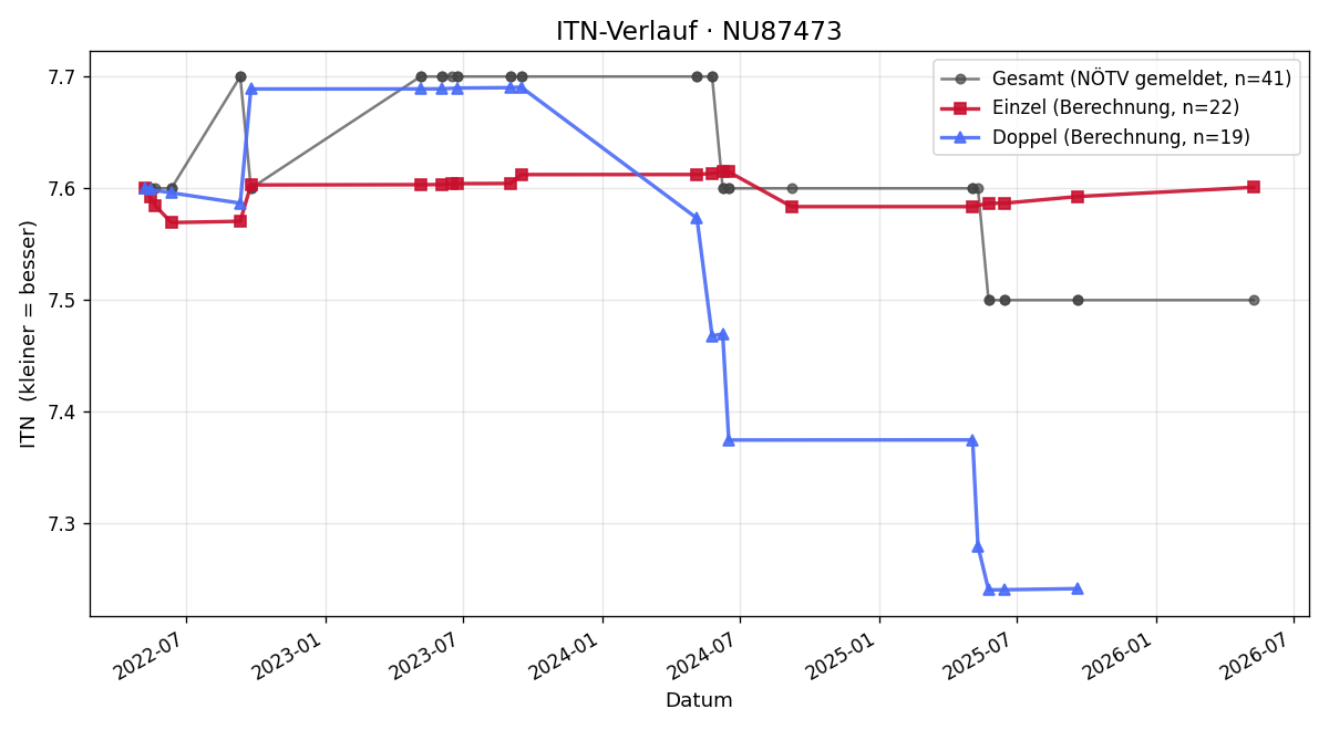 ITN-Verlauf Nenad Barbic