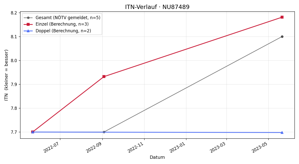 ITN-Verlauf Christoph Weber
