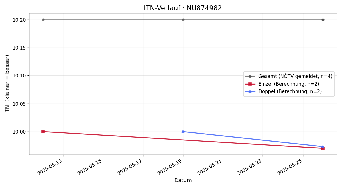 ITN-Verlauf David Thoma