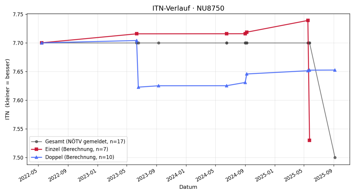 ITN-Verlauf Harald Eglau