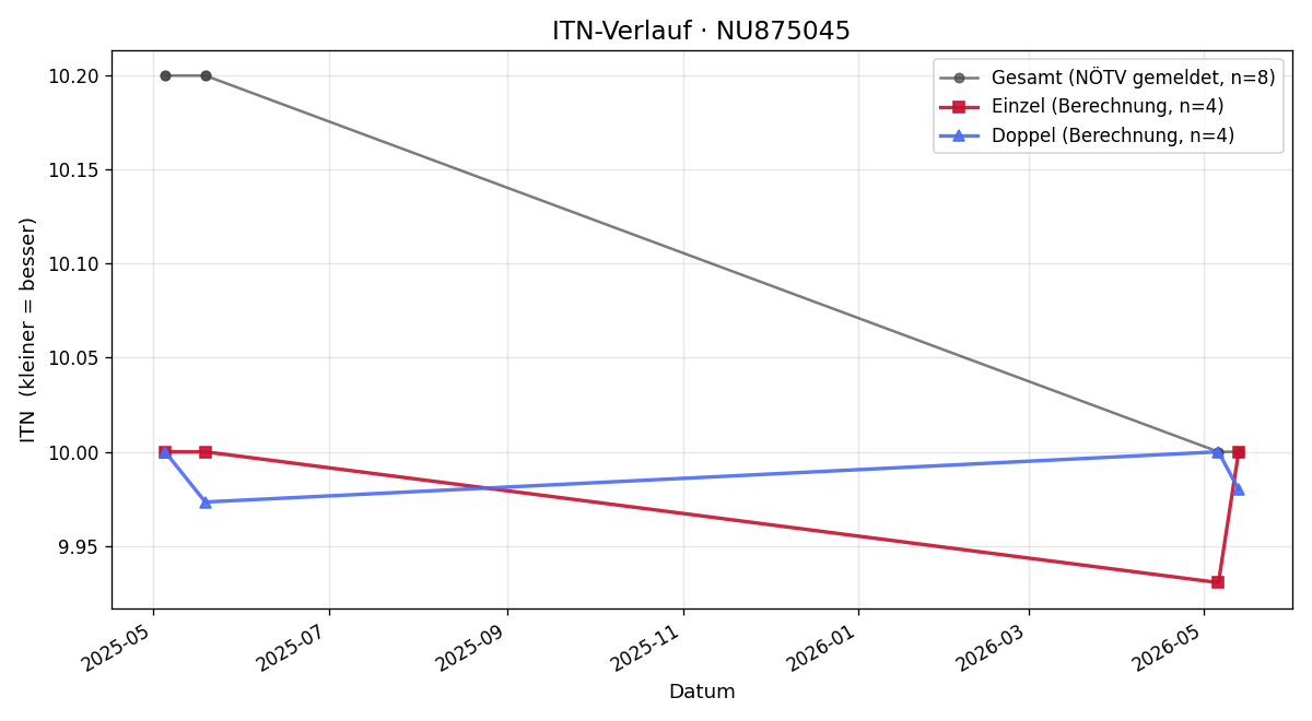 ITN-Verlauf Vincent Weindl