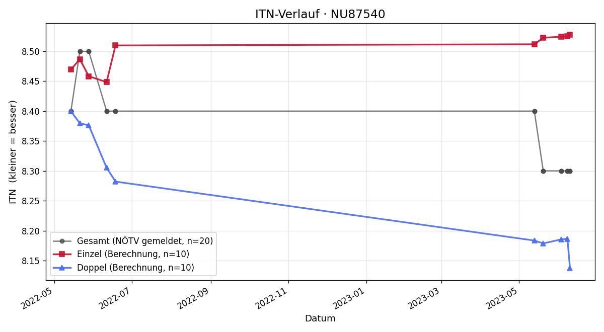 ITN-Verlauf Tamara Schäfer