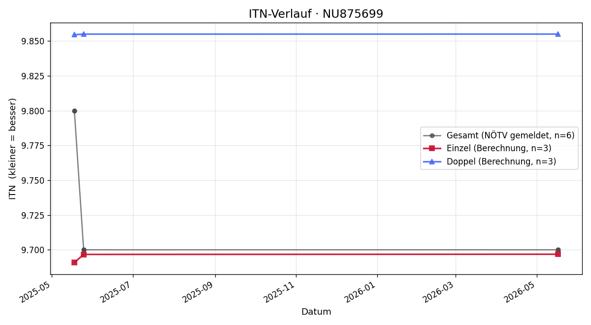 ITN-Verlauf Maximilian Hatz