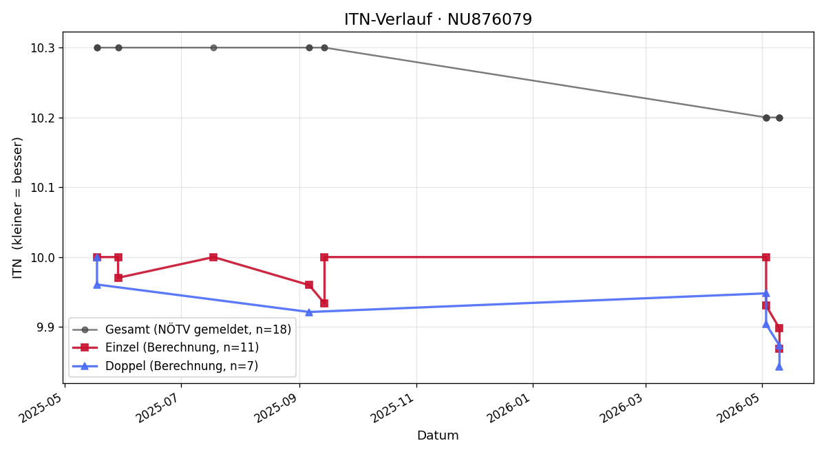 ITN-Verlauf Annabell Glassl