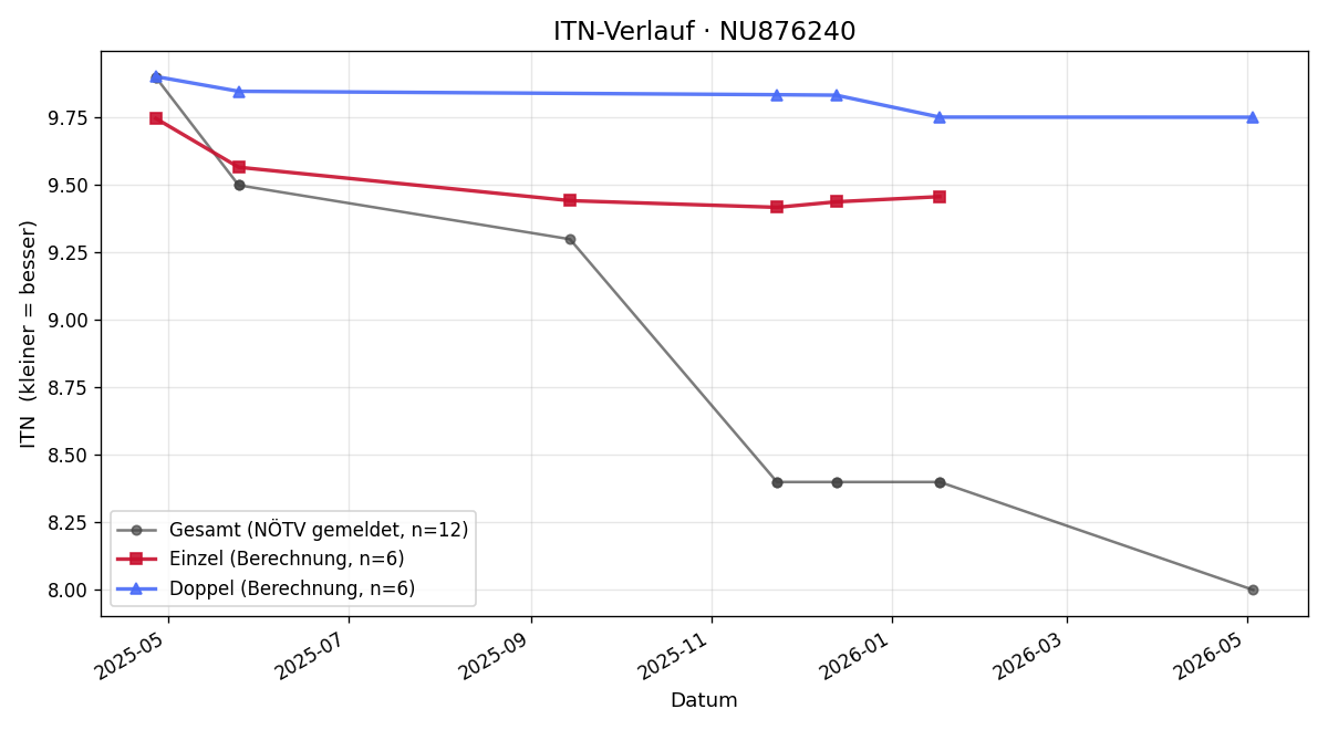 ITN-Verlauf Raphael Gausterer