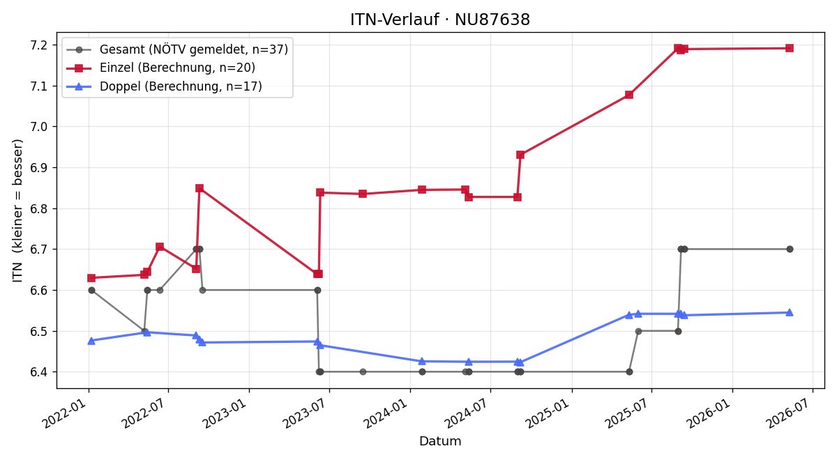 ITN-Verlauf Markus Schöggl