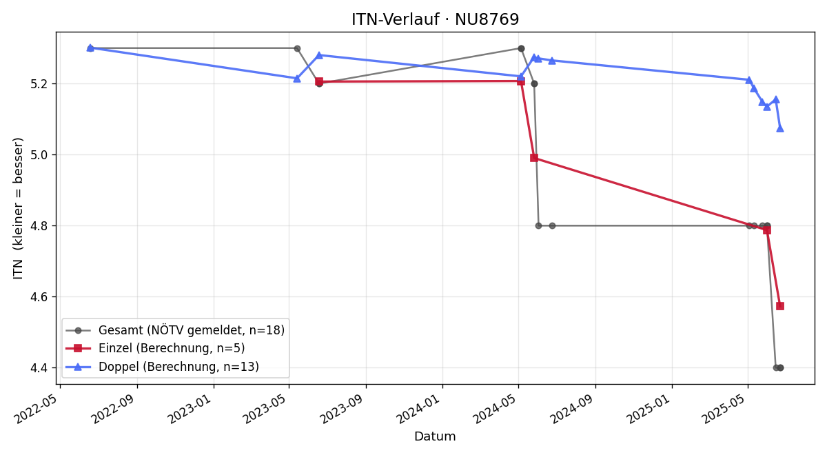 ITN-Verlauf Patrick Marian Fürtler