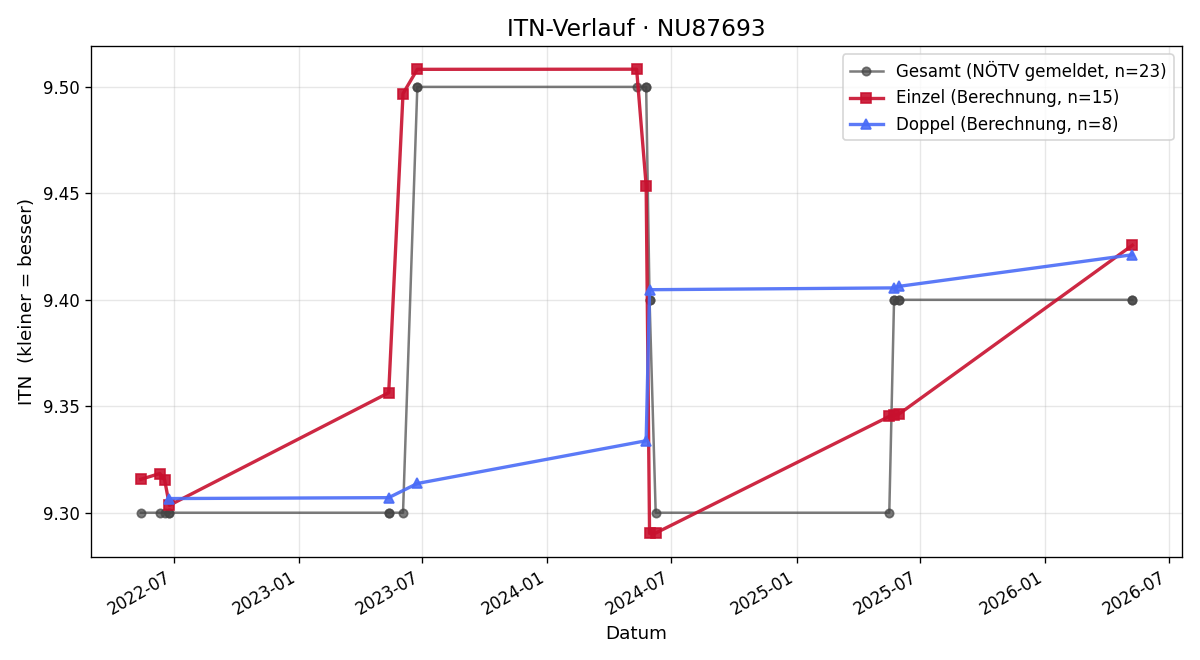 ITN-Verlauf Bettina Bachmayer