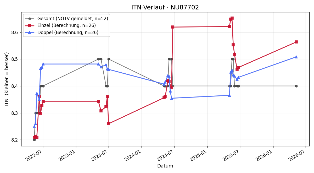 ITN-Verlauf Waltraud Pottendorfer