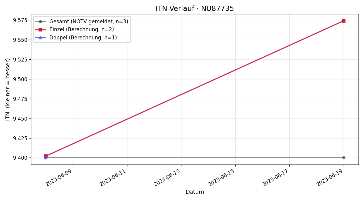 ITN-Verlauf Herbert Diem