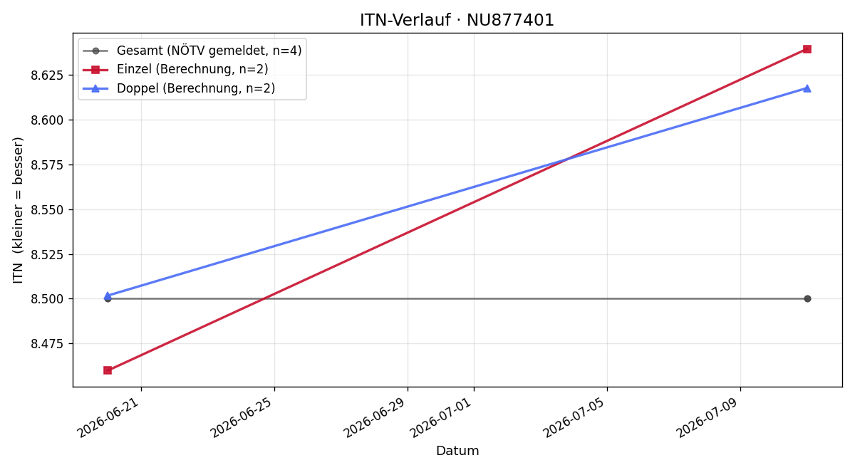 ITN-Verlauf Eugen Zimm