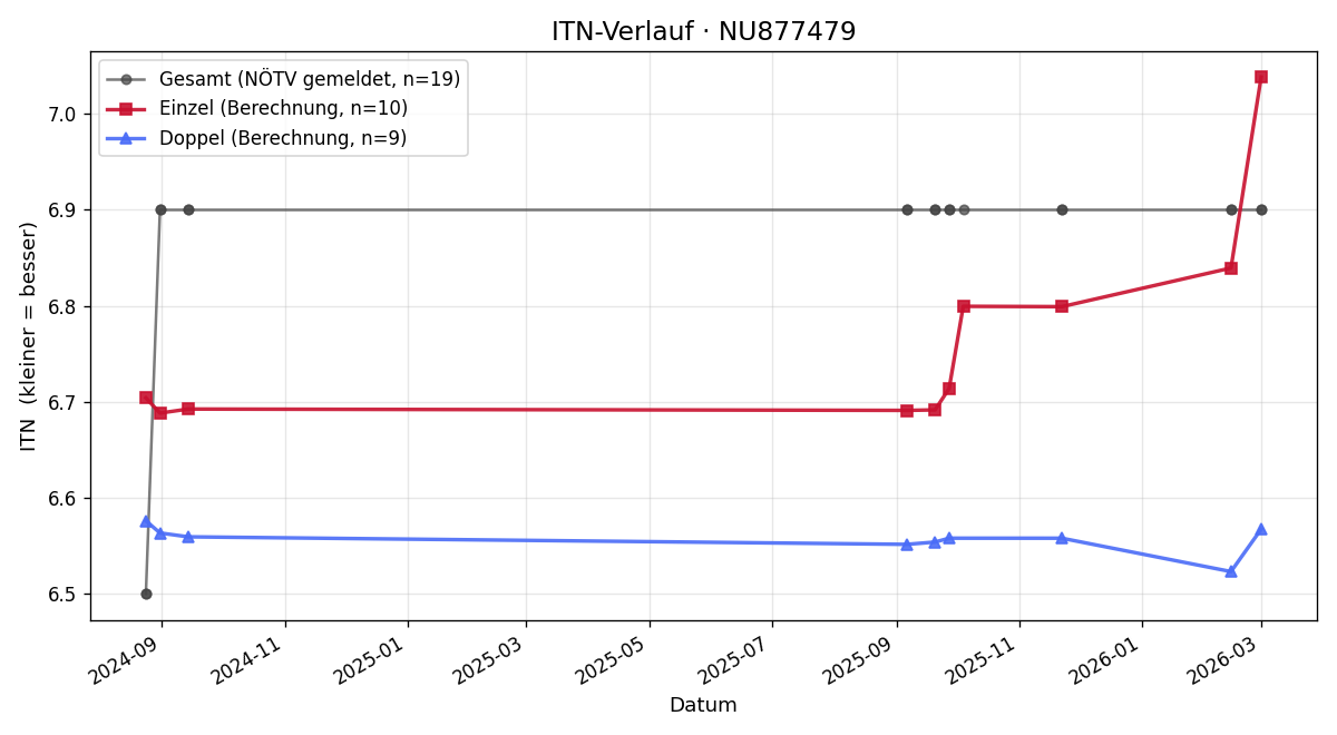 ITN-Verlauf Manfred Müller