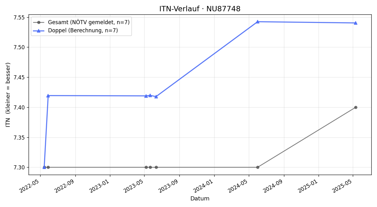 ITN-Verlauf Siegfried Zeitlhofer