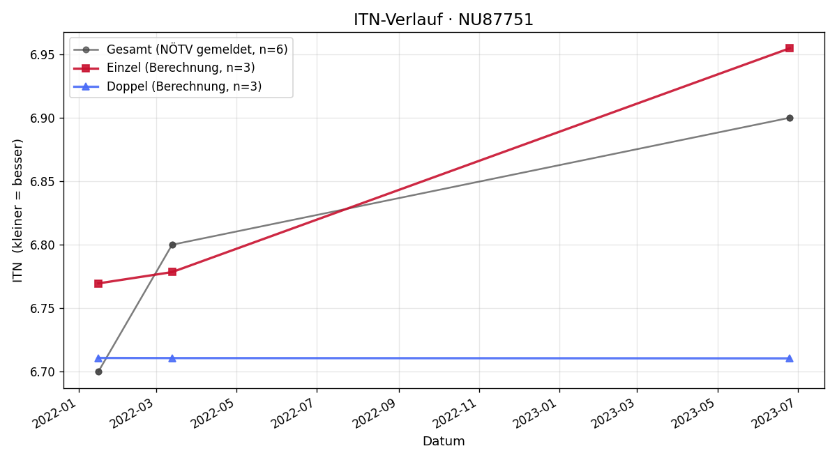 ITN-Verlauf Andreas Gstaltner