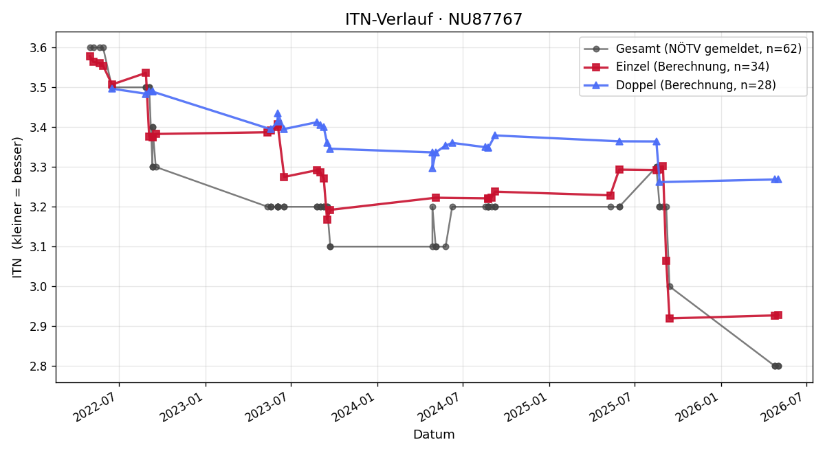 ITN-Verlauf Franz Kastner