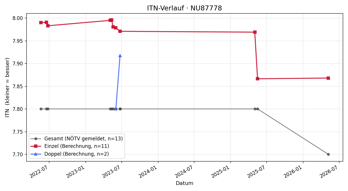 ITN-Verlauf Eva Sinn