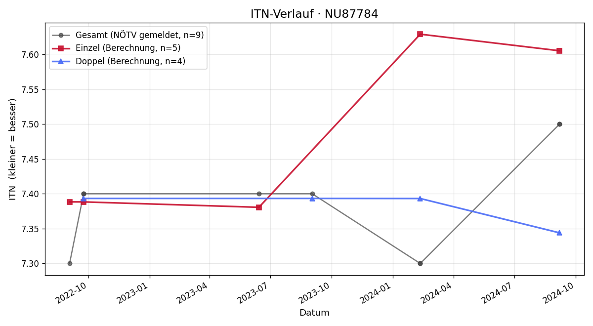 ITN-Verlauf Manfred Wally
