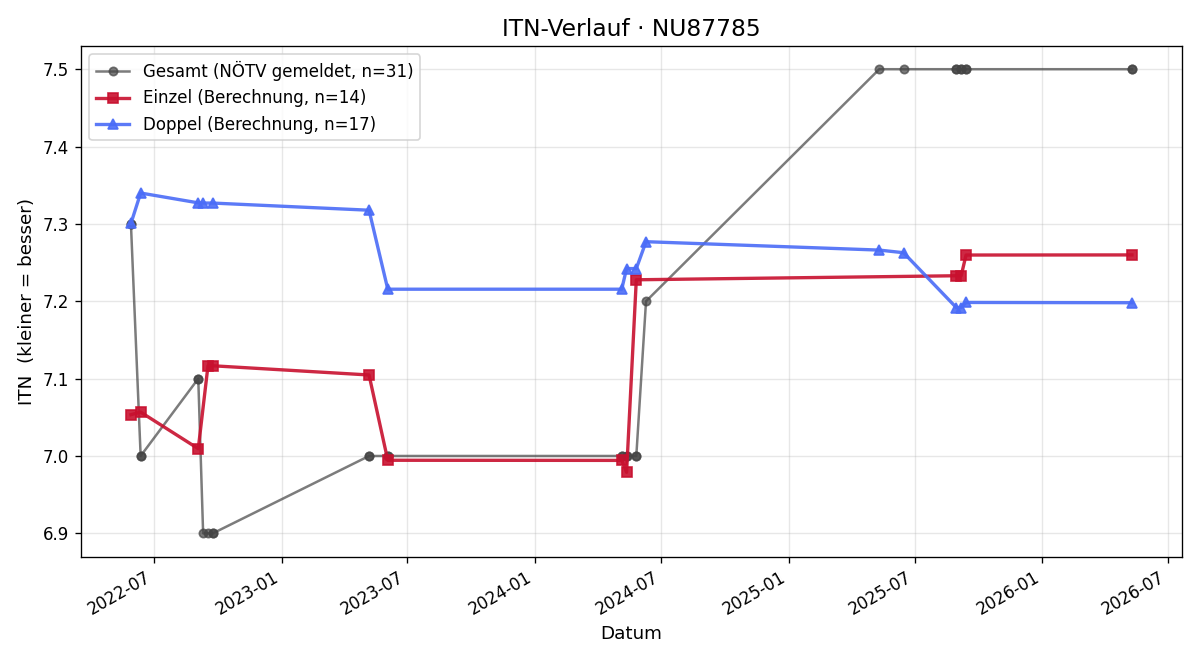 ITN-Verlauf Peter Schager