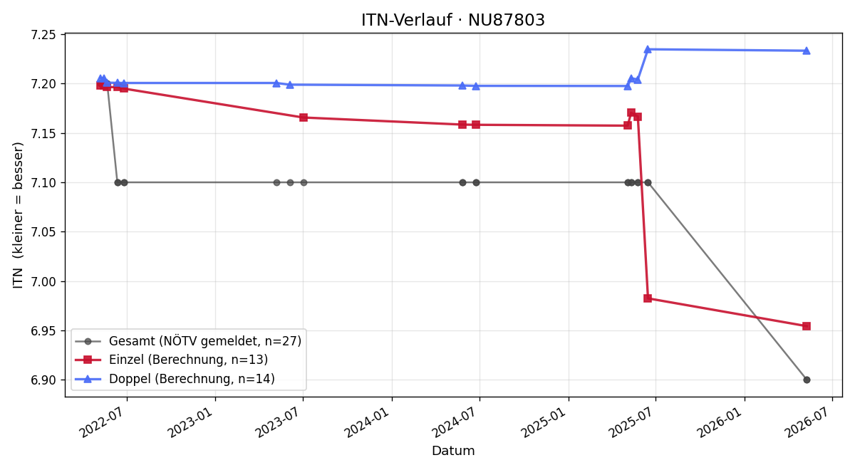 ITN-Verlauf Georg Arthold