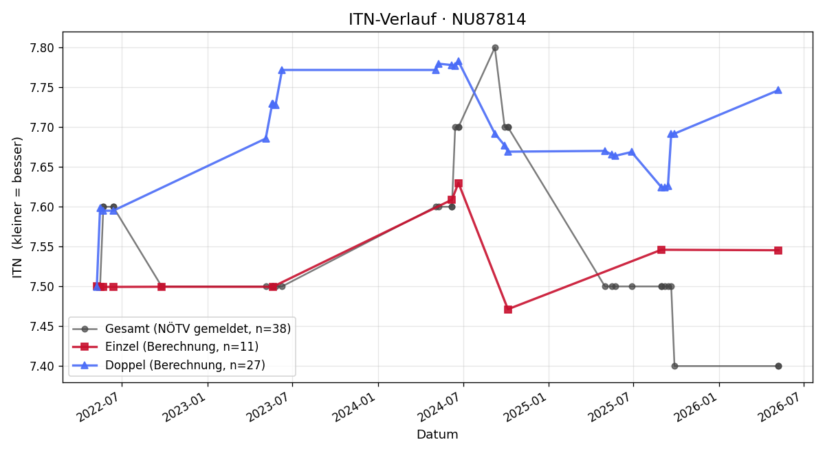 ITN-Verlauf Oswald Schleifer