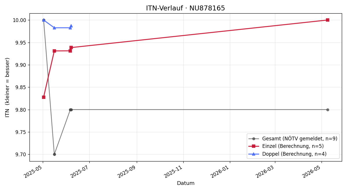 ITN-Verlauf Susanne Schiller