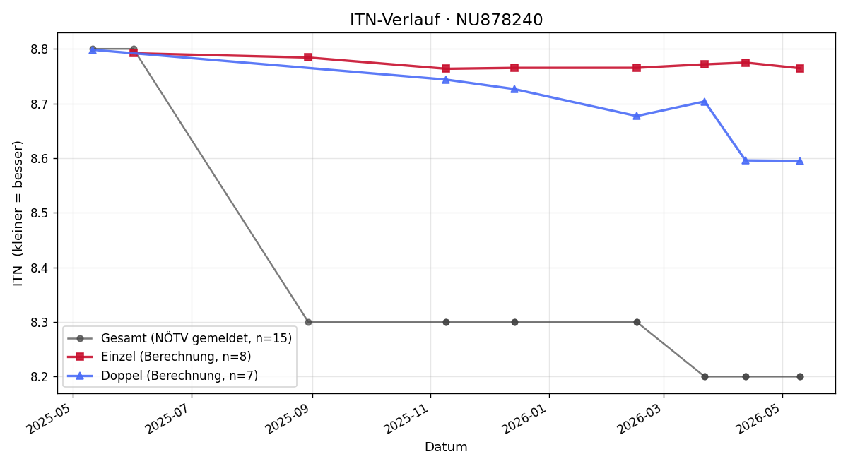 ITN-Verlauf Ryadh Wette