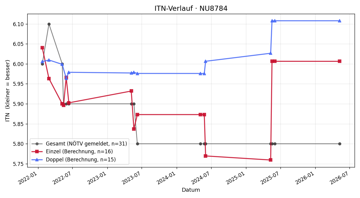 ITN-Verlauf Bernhard Hödl