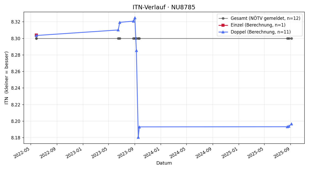 ITN-Verlauf Johann Spörer