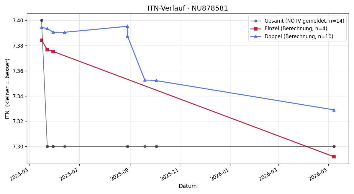 ITN-Verlauf Gerhard Bauer