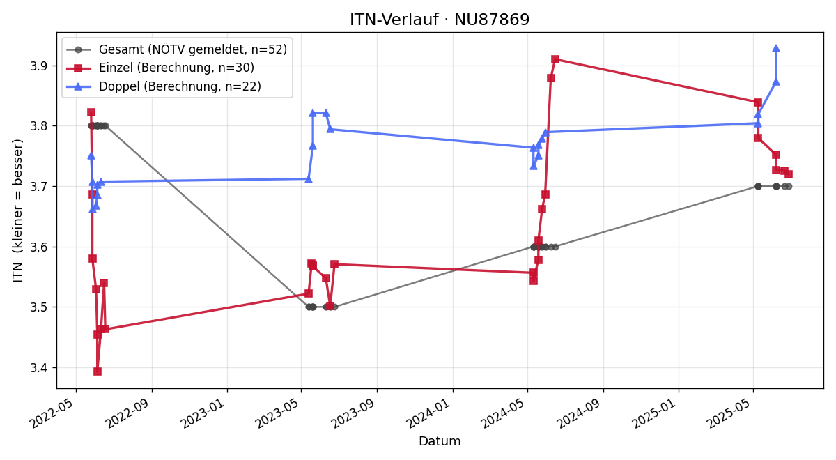 ITN-Verlauf Marlies Steiner