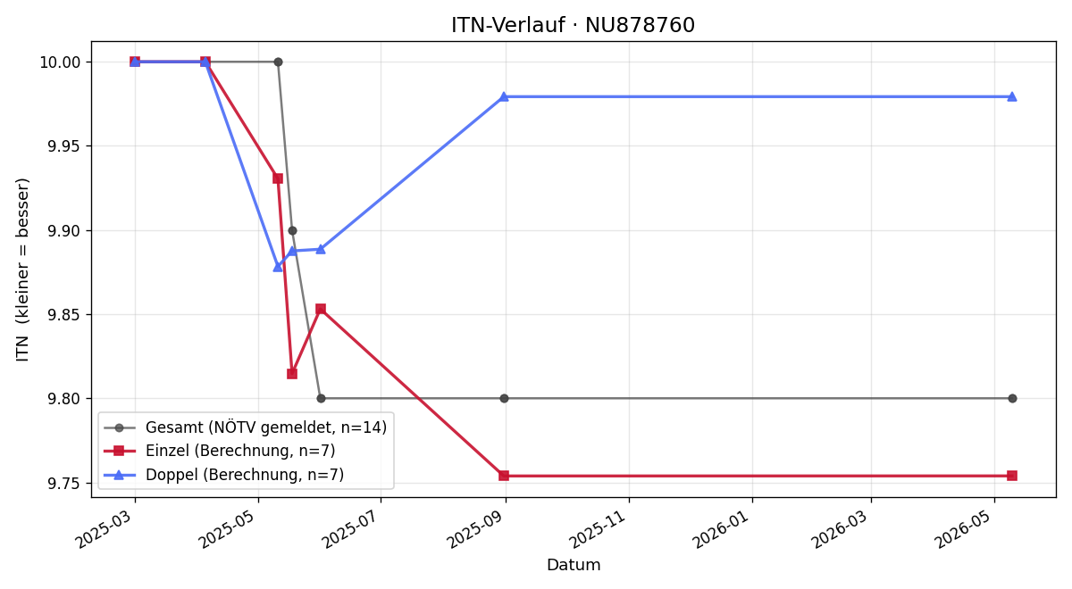 ITN-Verlauf Noah Jaretz
